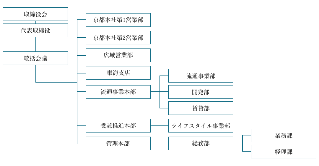 組織図